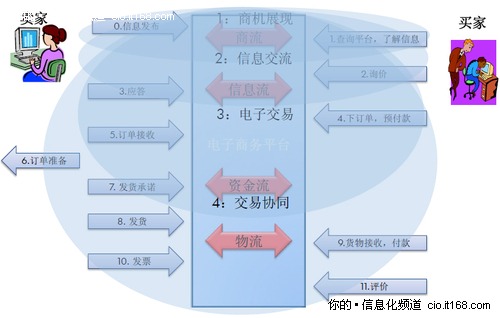 电子商务发展的四个阶段