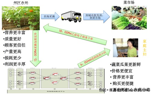 未来F2C模式实现的核心——物流智联网