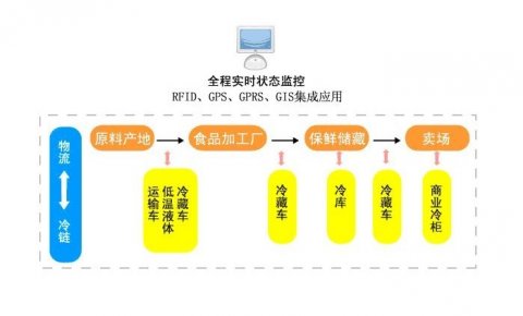 什么是冷链物流?2011年中国冷链物流行业数据及现状
