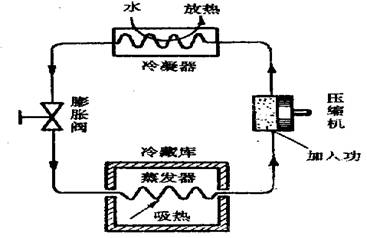 制冷系统的基本原理和结构