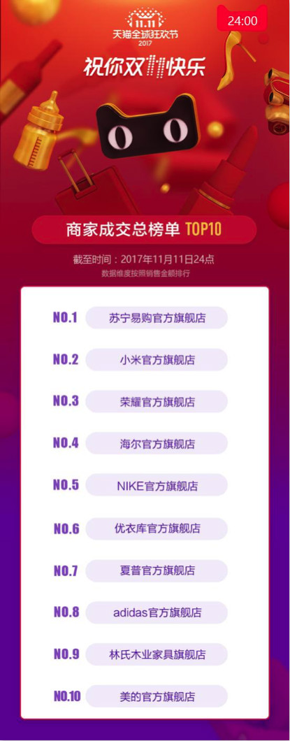 说明: 1682亿！增长39%！详解阿里双十一核心数据